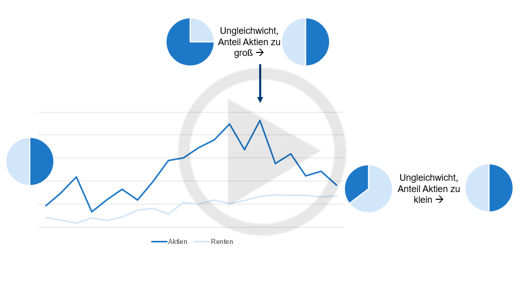 Rebalancing – die Sache mit der Aufteilung Rebalancing – die Sache mit der Aufteilung